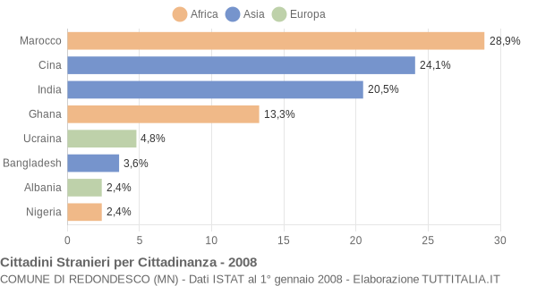 Grafico cittadinanza stranieri - Redondesco 2008