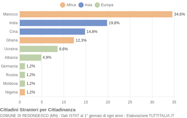 Grafico cittadinanza stranieri - Redondesco 2009