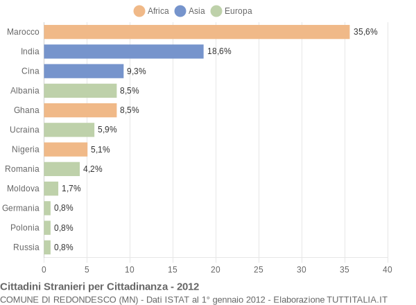 Grafico cittadinanza stranieri - Redondesco 2012