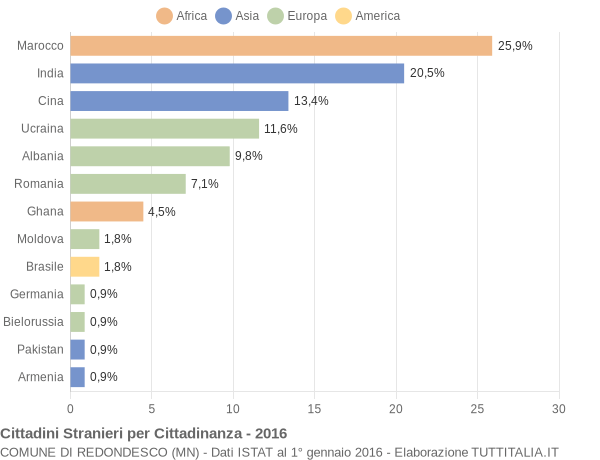 Grafico cittadinanza stranieri - Redondesco 2016