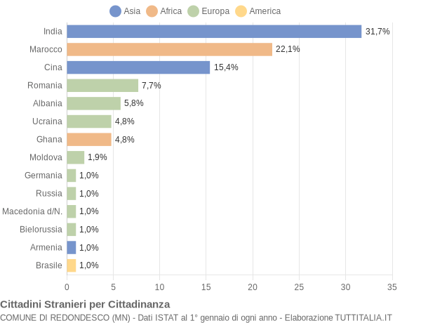 Grafico cittadinanza stranieri - Redondesco 2019