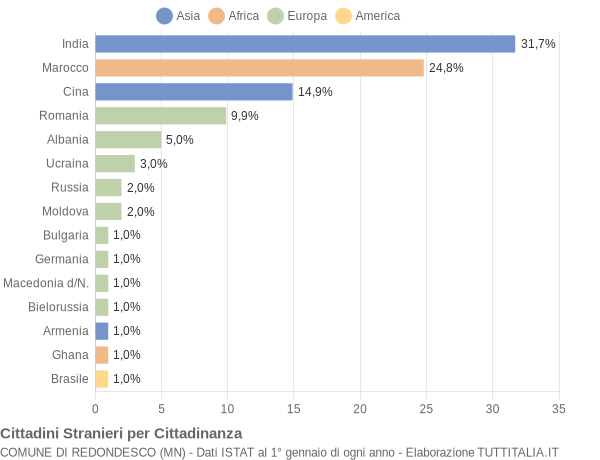 Grafico cittadinanza stranieri - Redondesco 2021