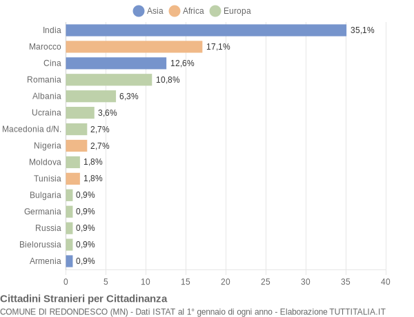 Grafico cittadinanza stranieri - Redondesco 2022