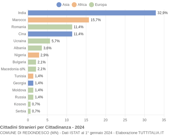 Grafico cittadinanza stranieri - Redondesco 2024