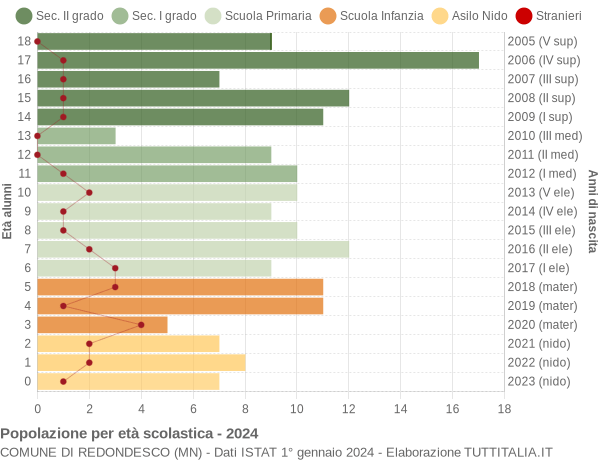 Grafico Popolazione in età scolastica - Redondesco 2024