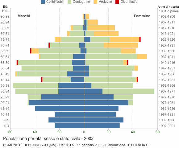 Grafico Popolazione per età, sesso e stato civile Comune di Redondesco (MN)