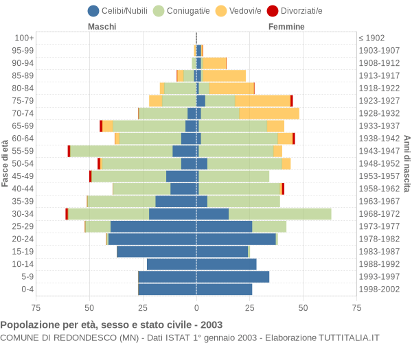 Grafico Popolazione per età, sesso e stato civile Comune di Redondesco (MN)