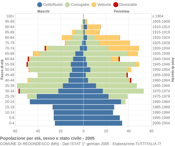 Grafico Popolazione per età, sesso e stato civile Comune di Redondesco (MN)