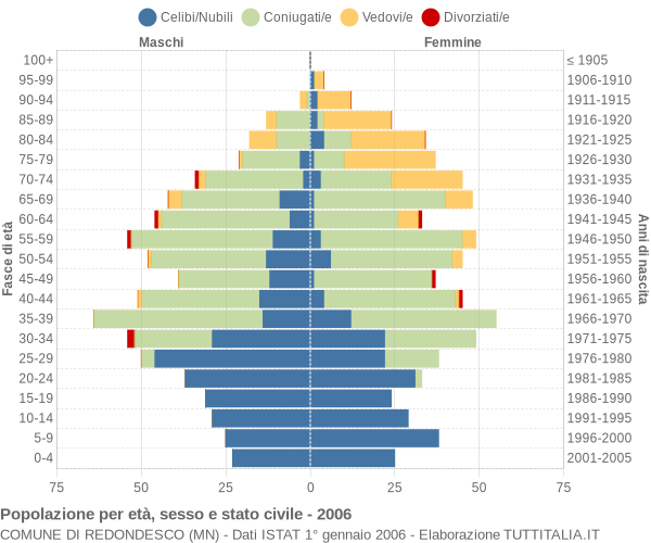 Grafico Popolazione per età, sesso e stato civile Comune di Redondesco (MN)