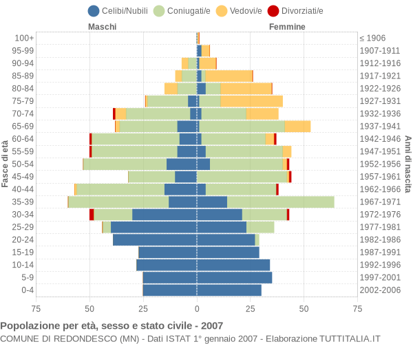 Grafico Popolazione per età, sesso e stato civile Comune di Redondesco (MN)