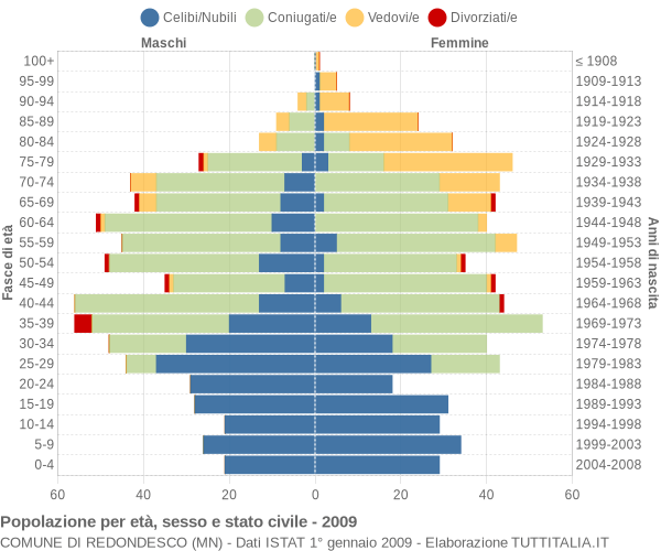 Grafico Popolazione per età, sesso e stato civile Comune di Redondesco (MN)