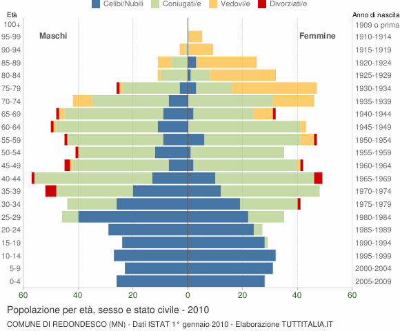 Grafico Popolazione per età, sesso e stato civile Comune di Redondesco (MN)