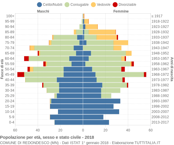 Grafico Popolazione per età, sesso e stato civile Comune di Redondesco (MN)