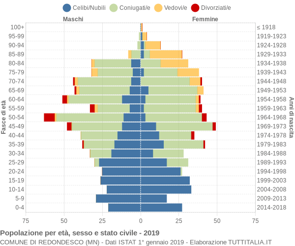 Grafico Popolazione per età, sesso e stato civile Comune di Redondesco (MN)