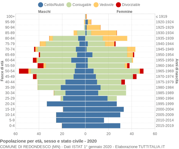 Grafico Popolazione per età, sesso e stato civile Comune di Redondesco (MN)