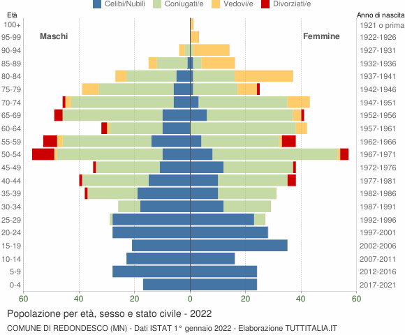 Grafico Popolazione per età, sesso e stato civile Comune di Redondesco (MN)