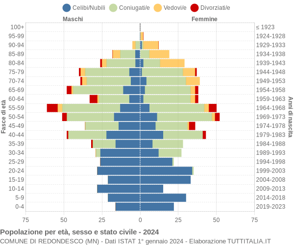 Grafico Popolazione per età, sesso e stato civile Comune di Redondesco (MN)