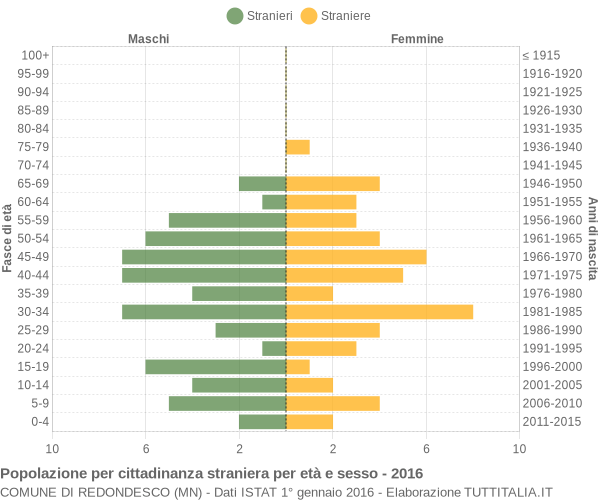 Grafico cittadini stranieri - Redondesco 2016