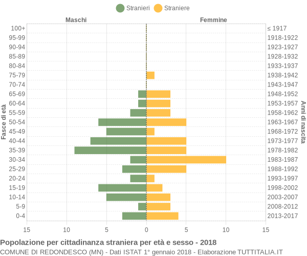 Grafico cittadini stranieri - Redondesco 2018