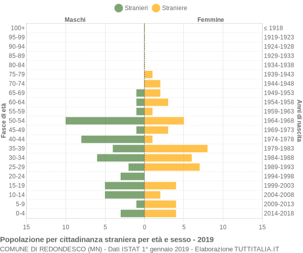 Grafico cittadini stranieri - Redondesco 2019