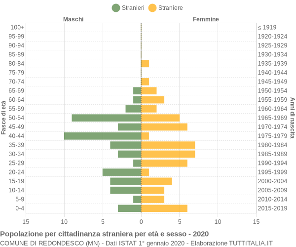 Grafico cittadini stranieri - Redondesco 2020