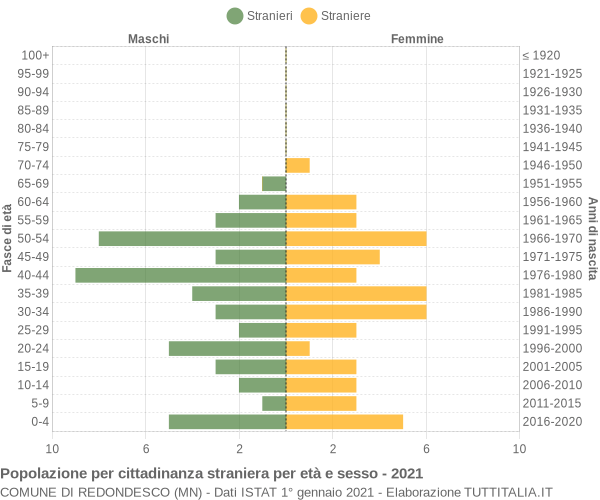 Grafico cittadini stranieri - Redondesco 2021