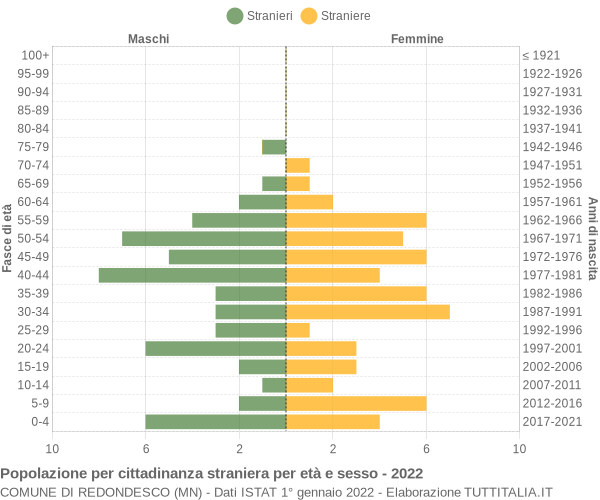 Grafico cittadini stranieri - Redondesco 2022