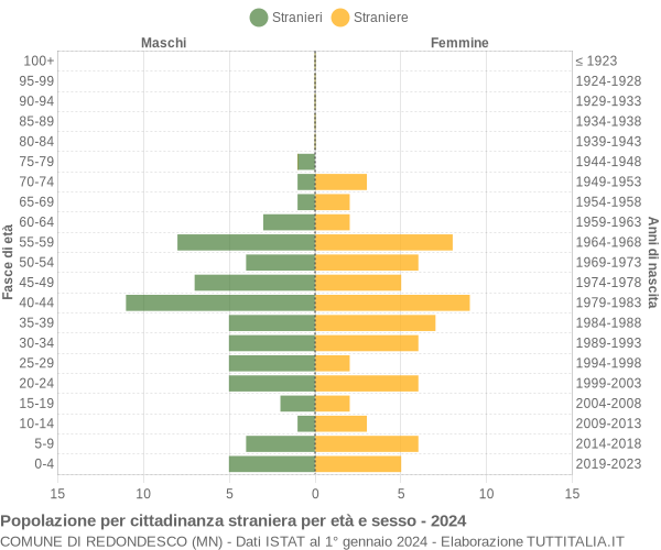 Grafico cittadini stranieri - Redondesco 2024