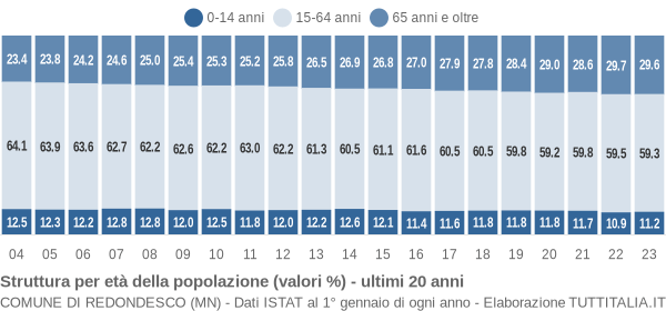 Grafico struttura della popolazione Comune di Redondesco (MN)