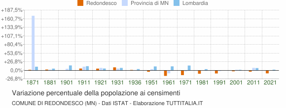 Grafico variazione percentuale della popolazione Comune di Redondesco (MN)