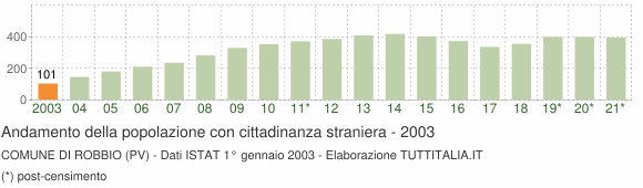 Grafico andamento popolazione stranieri Comune di Robbio (PV)