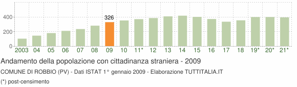 Grafico andamento popolazione stranieri Comune di Robbio (PV)