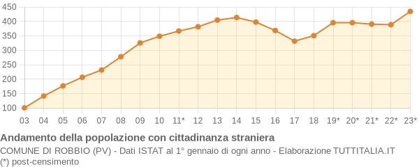 Andamento popolazione stranieri Comune di Robbio (PV)