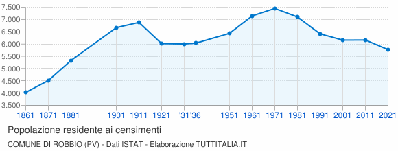 Grafico andamento storico popolazione Comune di Robbio (PV)