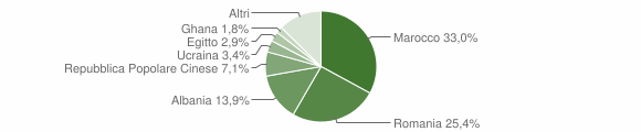 Grafico cittadinanza stranieri - Robbio 2012