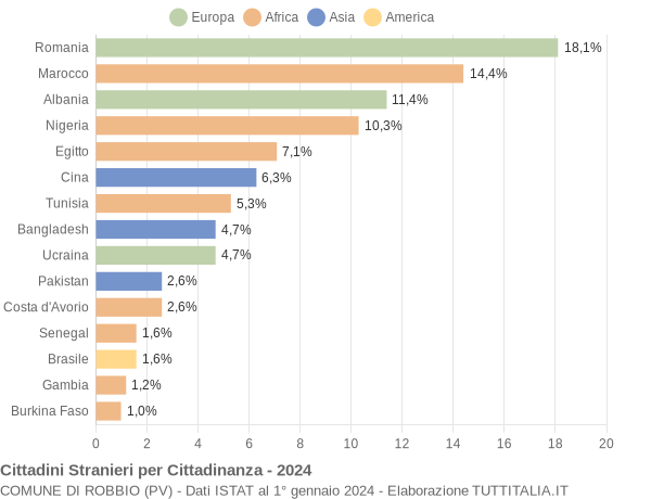 Grafico cittadinanza stranieri - Robbio 2024