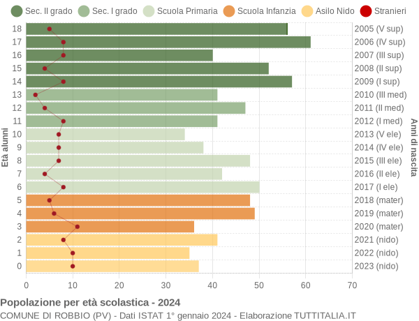 Grafico Popolazione in età scolastica - Robbio 2024