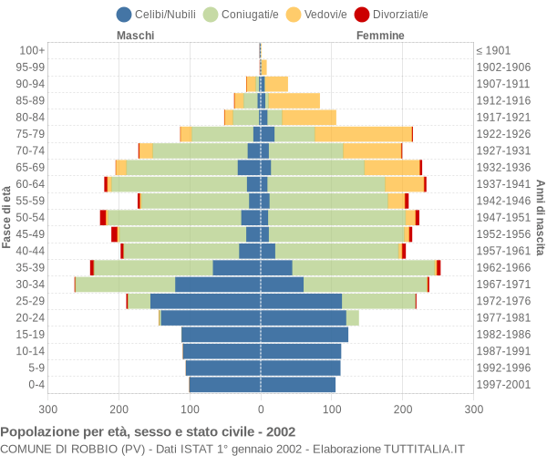 Grafico Popolazione per età, sesso e stato civile Comune di Robbio (PV)