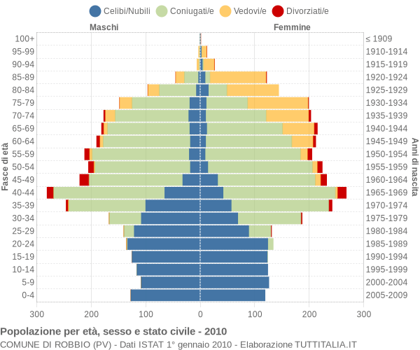 Grafico Popolazione per età, sesso e stato civile Comune di Robbio (PV)