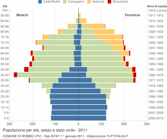 Grafico Popolazione per età, sesso e stato civile Comune di Robbio (PV)