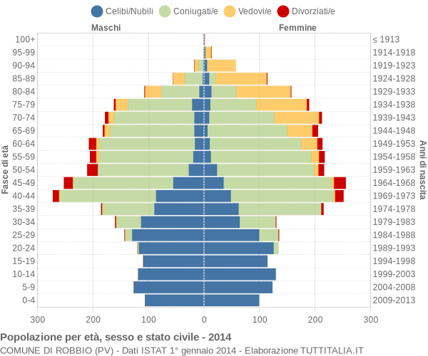 Grafico Popolazione per età, sesso e stato civile Comune di Robbio (PV)