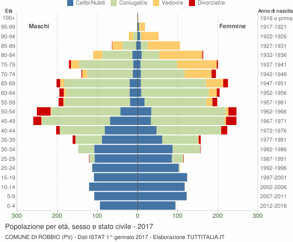 Grafico Popolazione per età, sesso e stato civile Comune di Robbio (PV)
