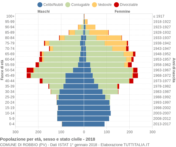 Grafico Popolazione per età, sesso e stato civile Comune di Robbio (PV)