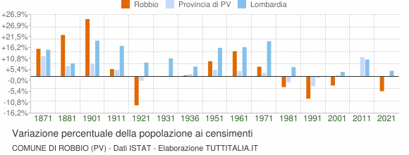 Grafico variazione percentuale della popolazione Comune di Robbio (PV)