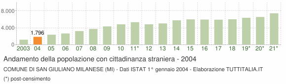Grafico andamento popolazione stranieri Comune di San Giuliano Milanese (MI)
