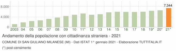 Grafico andamento popolazione stranieri Comune di San Giuliano Milanese (MI)