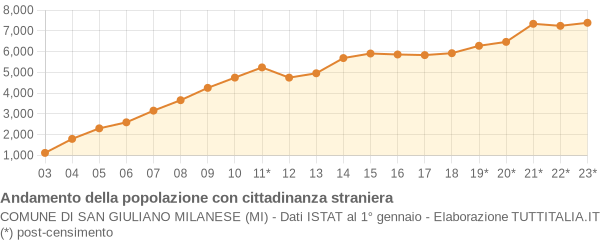 Andamento popolazione stranieri Comune di San Giuliano Milanese (MI)