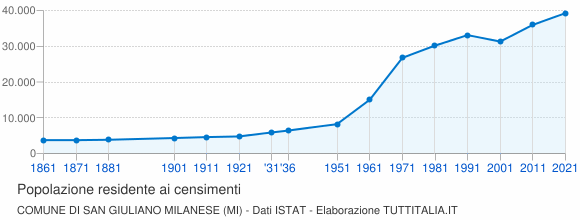 Grafico andamento storico popolazione Comune di San Giuliano Milanese (MI)