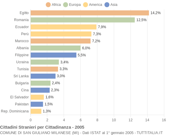 Grafico cittadinanza stranieri - San Giuliano Milanese 2005