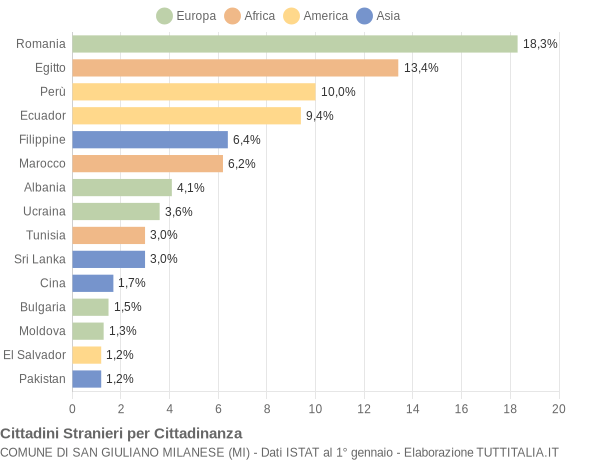 Grafico cittadinanza stranieri - San Giuliano Milanese 2009